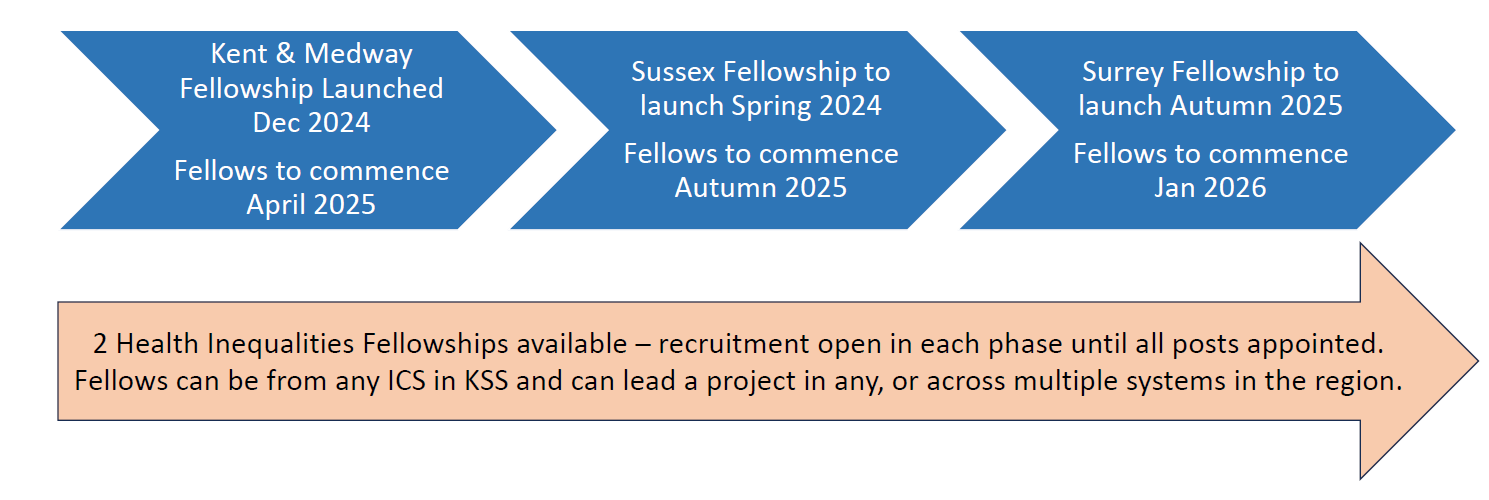 The image is a timeline showing the launch and start dates for Health Inequalities Fellowships in Kent, Surrey, and Sussex (KSS). It consists of three blue arrows pointing right. The Kent & Medway Fellowship launches in December 2024, with fellows starting in April 2025. The Sussex Fellowship launches in Spring 2024, with fellows starting in Autumn 2025. The Surrey Fellowship launches in Autumn 2025, with fellows starting in January 2026. Below, a beige right-facing arrow states that two Health Inequalities Fellowships are available. Recruitment remains open in each phase until all posts are filled. Fellows can be from any Integrated Care System (ICS) in KSS and lead projects in one or across multiple systems in the region.