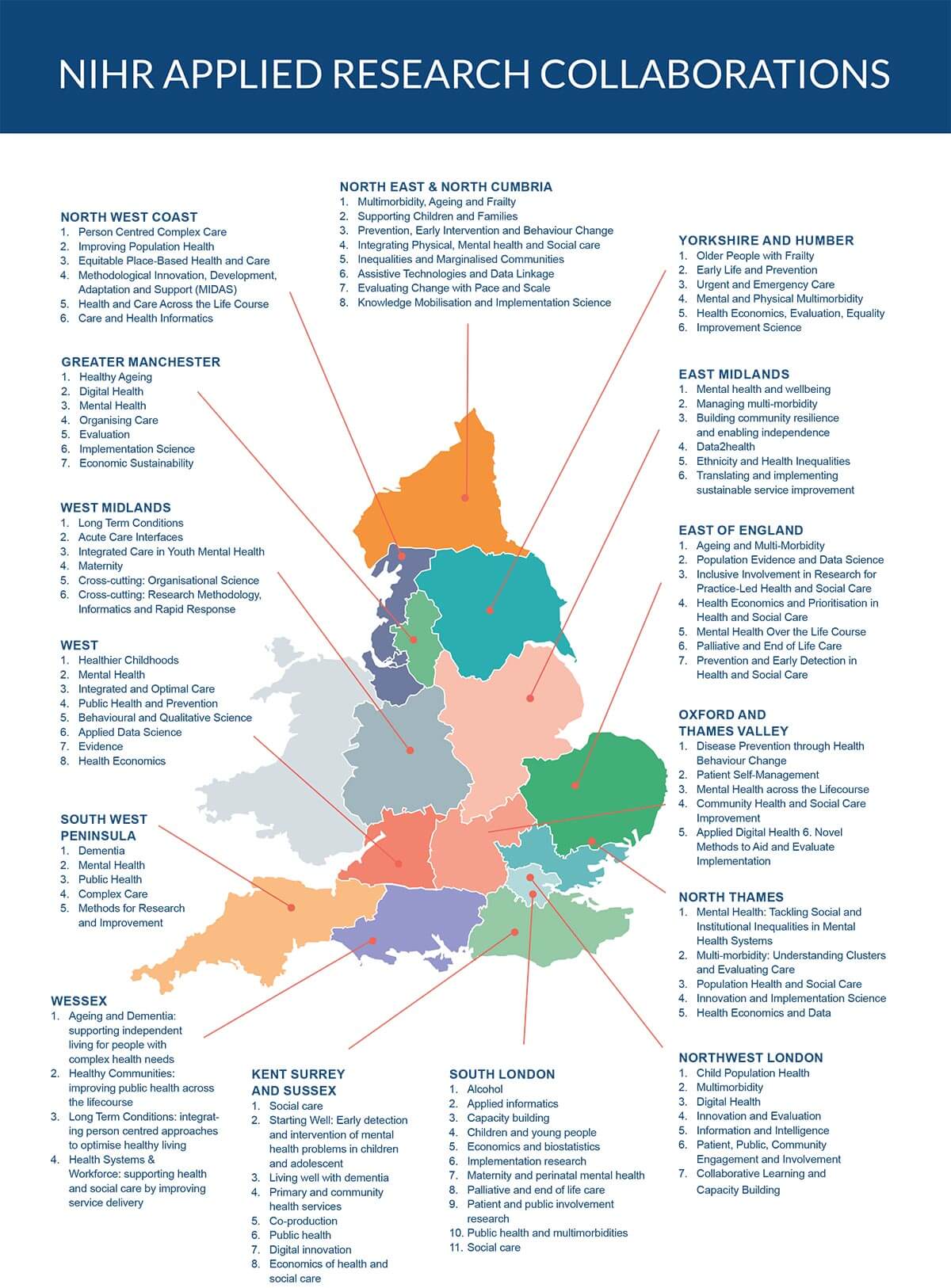 nihr applied research collaborations